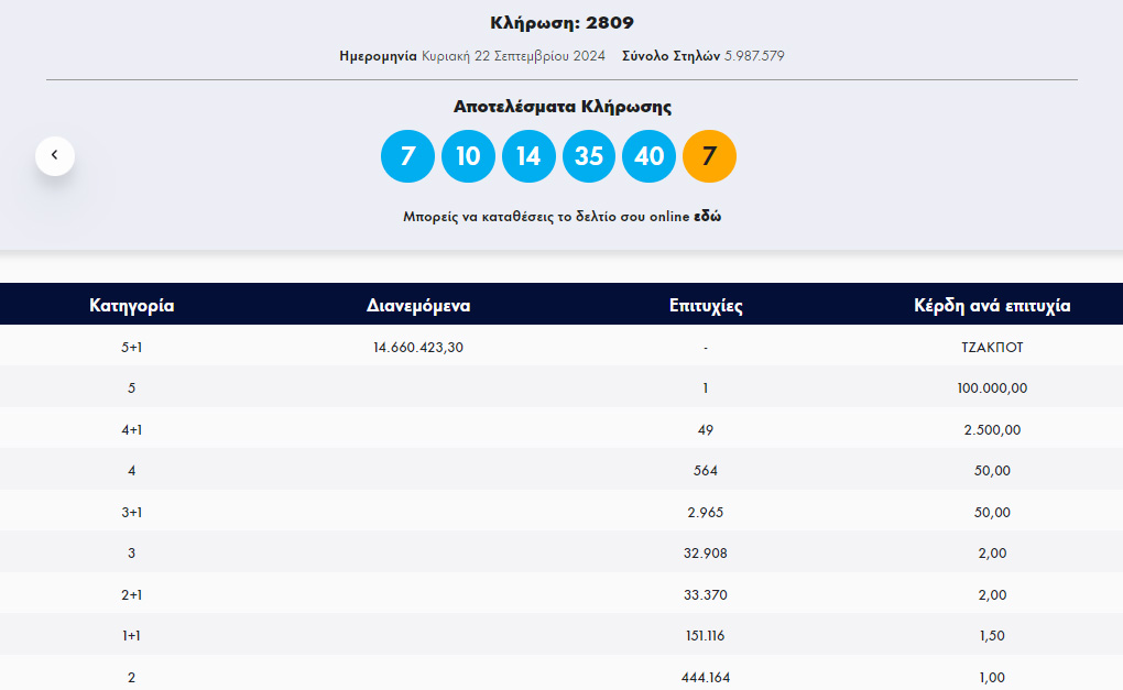 Τζόκερ: Τζακ ποτ στην κλήρωση για τα 14,6 εκατ. ευρώ!