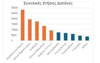 The Economic Burden of Obesity in Four Southeastern European Countries