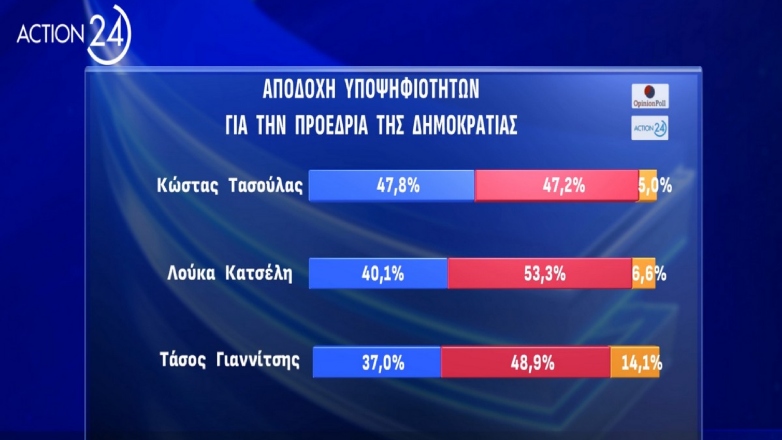 Οριακή αποδοχή της υποψηφιότητας Τασούλα για ΠτΔ