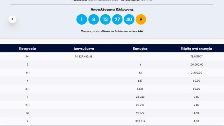 Νέο τζακ ποτ στο Τζόκερ: Μοιράζει 15,7 εκατομμύρια στην κλήρωση της Πέμπτης!