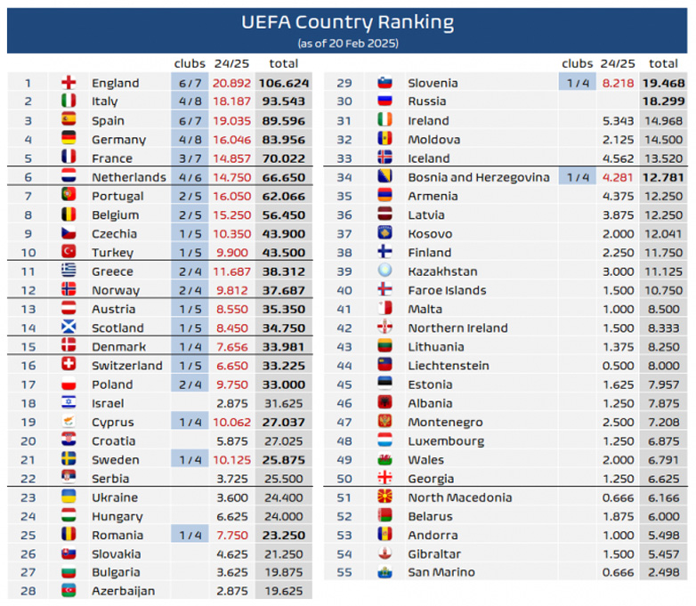 Βαθμολογία UEFA: Σταθερά στην 11η θέση η Ελλάδα