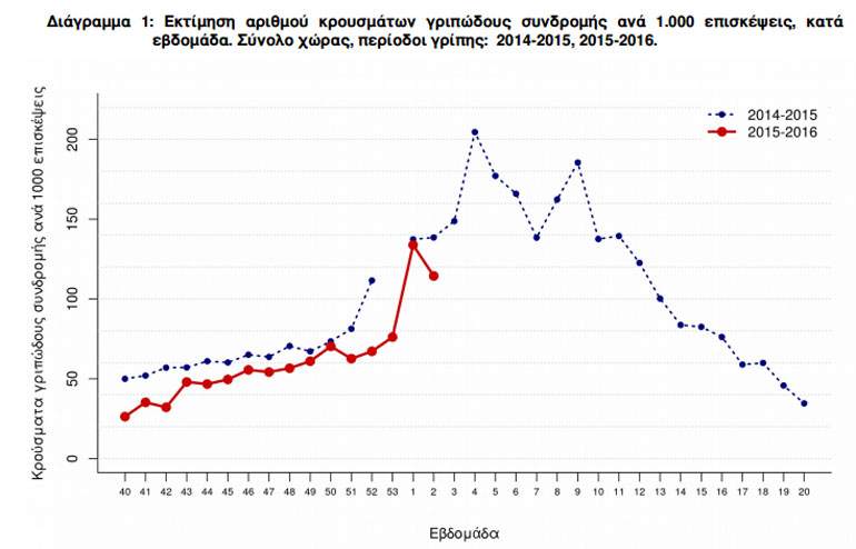 Τα καταγεγραμμένα περιστατικά μετά από εργαστηριακό έλεγχο - ο πραγματικός αριθμός αναμένεται να είναι πολύ αυξημένος