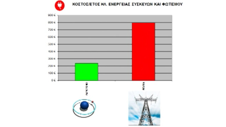 Κόστος παραγωγής ενέργειας από τη συσκευή (παραγωγή ενέργειας από το υδρογόνο) του Πέτρου Ζωγράφου εν συγκρίσει με την κιλοβατώρα της ΔΕΗ