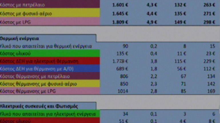 Συγκριτικό κόστος για κάθε πηγή ενέργειας