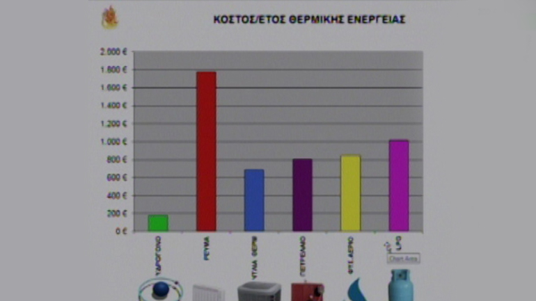 Απολογιστικό κόστος θερμικής ενέργειας (πράσινο χρώμα για τη συσκευή Ζωγράφου)