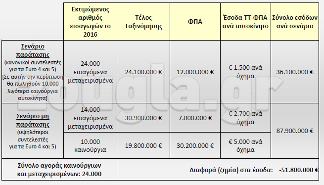 Η μελέτη του ΣΕΑΑ δείχνει πως αν επιτραπεί η εισαγωγή οχημάτων Euro 4 στην Ελλάδα η χασούρα για τα κρατικά ταμία θα είναι τεράστια...