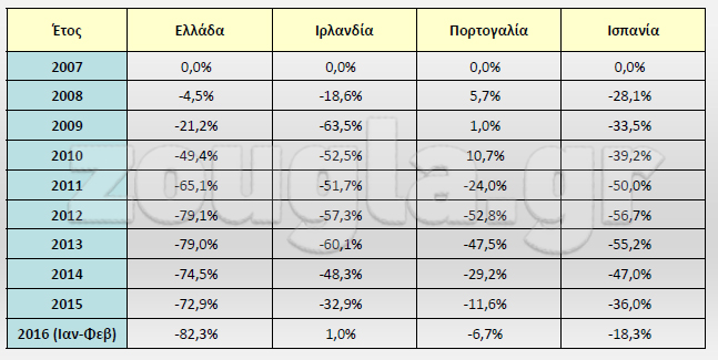 Στον παραπάνω πίνακα αποδεικνύεται η τεράστια πτώση στην αγορά της Ελλάδας, συγκριτικά με χώρες που έχουν πληγεί από την οικονομική κρίση (πηγή: ΣΕΑΑ)