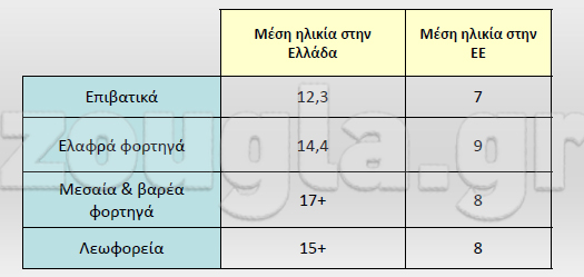 Η Ελλάδα έχει έναν από τους αρχαιότερους στόλους βαρέων οχημάτων...