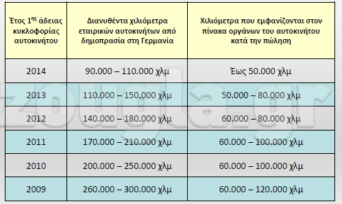 Περιπτώσεις «γυρισμένων» χιλιομέτρων, με βάση στοιχεία δημοπρασιών σε ξένες χώρες (πηγή: ΣΕΑΑ)