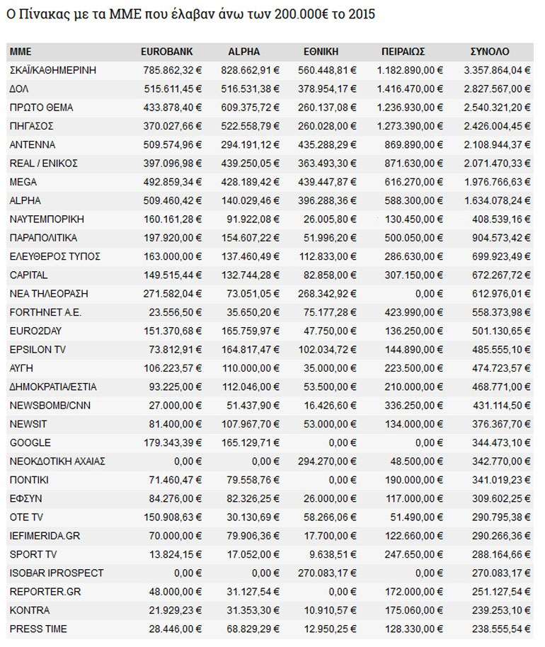 Πηγή πίνακα: http://www.thepressproject.gr
