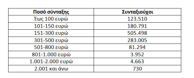 Πίνακας με τα μεικτά ποσά πριν από τις περικοπές και τις κρατήσεις