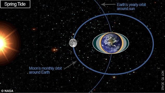 1. Η βαρυτική δύναμη της Σελήνης και του Ηλίου στη Γη παράγει αυτό που είναι γνωστό ως «spring tide» δύο φορές τον μήνα. Η νέα έρευνα εισηγείται πως η δύναμη αυτή στον φλοιό του πλανήτη ενδεχομένως να παίζει ρόλο στην πρόκληση σεισμών