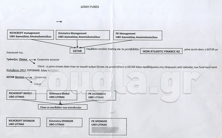 Η Richcroft είναι μία από τις offshore στην οποία κατέληξαν τα λεφτά των ανυποψίαστων επενδυτών