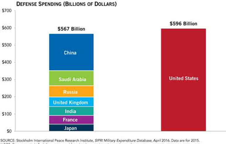 Oι ΗΠΑ δαπανούν περισσότερα για την άμυνά τους, από όσο όλες μαζί οι επόμενες επτά χώρες στον κατάλογο αμυντικών δαπανών