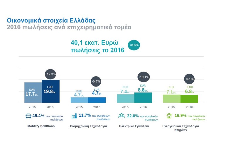 Οικονομικά στοιχεία Bosch Ελλάδας για το 2016