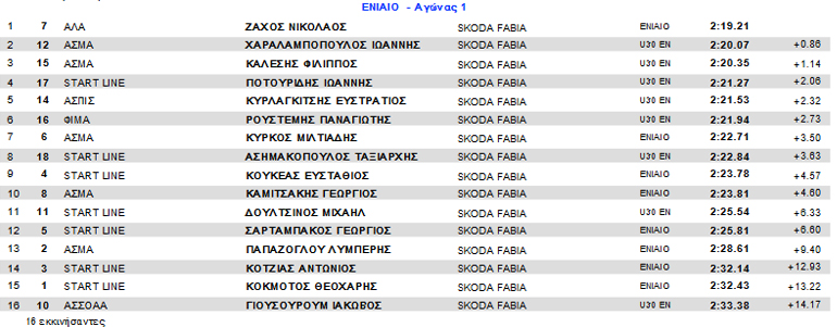 Τα αποτελέσματα του πρώτου αγώνα στην ανάβαση Πορταριάς