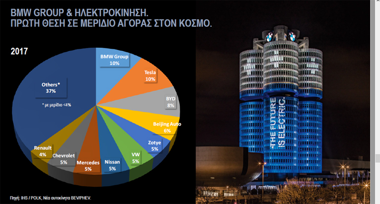 Το BMW Group βρίσκεται στην κορυφή των πωλήσεων σε παγκόσμιο επίπεδο...