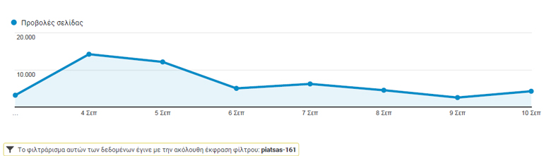 Γράφημα της Google Analytics με την απήχηση που είχε η στήλη την περασμένη εβδομάδα...