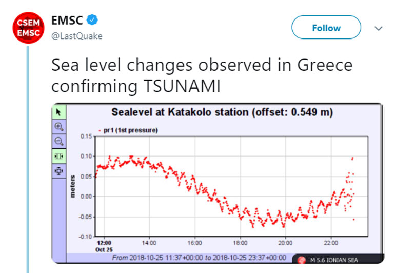 Η μεταβολή του επιπέδου της στάθμης της θάλασσας μπορεί να οδηγήσει σε τσουνάμι μικρής κλίμακας, αλλά κατά τόπους ισχυρότερο
