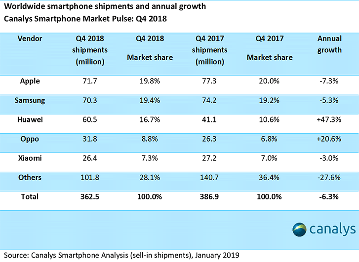 Το 4ο τρίμηνο του 2018 για τους κατασκευαστές κινητής