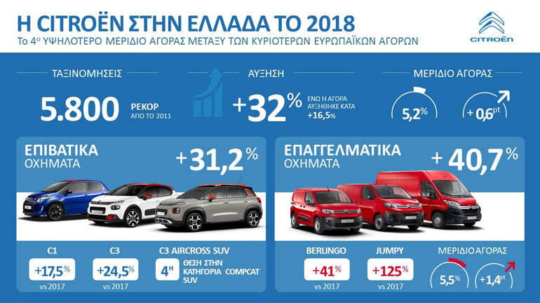 Ένα χαρακτηριστικό γράφημα που δείχνει την πορεία της μάρκας στην Ελλάδα...