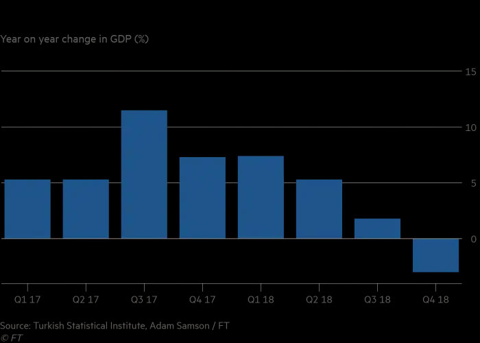 Oι αλλαγές στο ΑΕΠ της Τουρκίας ανά τρίμηνο (έτη 2017 - 2018)