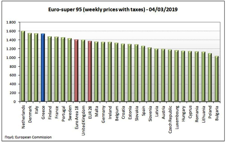 Όπως μπορείτε να δείτε στον σχετικό πίνακα η Ελλάδα είναι η 4η χώρα της Ευρώπης με την μεγαλύτερη φορολογία στα καύσιμα...