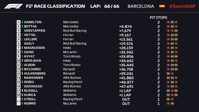 Η τελική κατάταξη του γκραν πρι της Βαρκελώνης