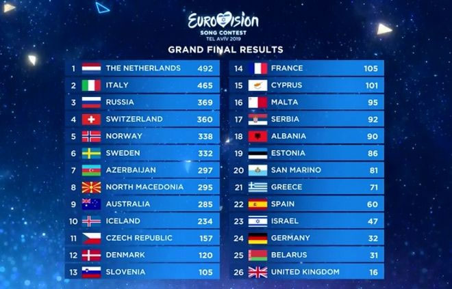 Τα τελικά αποτελέσματα της Eurovision 2019