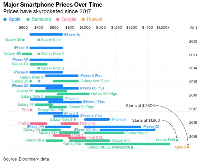 Η αύξηση των τιμών των smartphones σε διάγραμμα από το Bloomberg