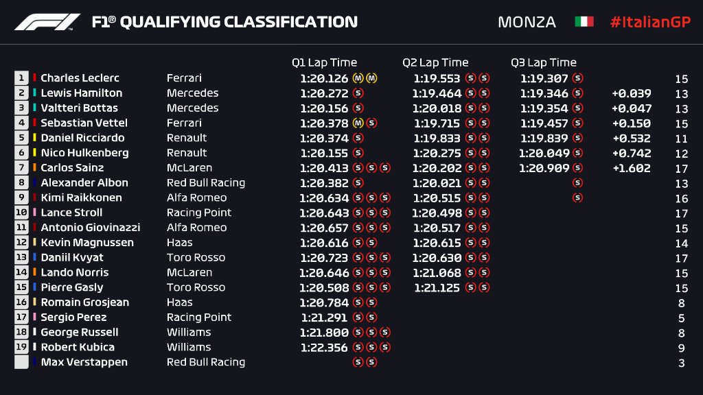 Τα αποτελέσματα των κατατακτήριων δοκιμαστικών στη Monza
