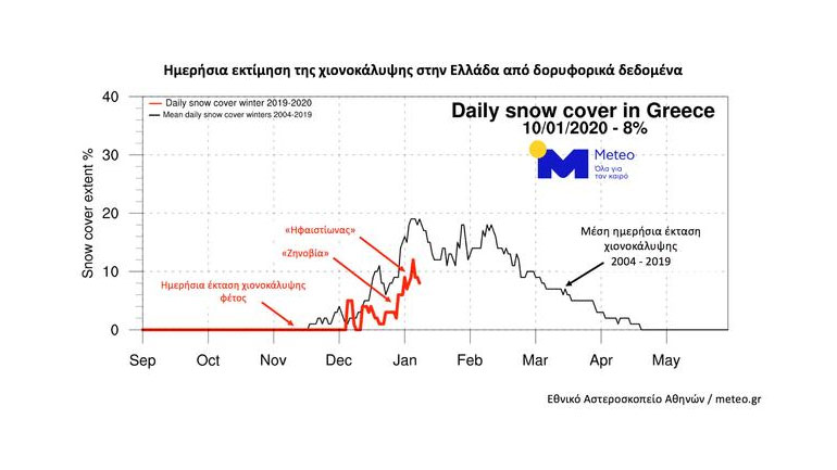 Η ημερήσια πορεία της έκτασης της χώρας μας με χιονοκάλυψη όπως εκτιμήθηκε από δορυφορικές μετρήσεις φέτος μεταξύ Σεπτεμβρίου και 10 Ιανουαρίου 2020 (κόκκινη καμπύλη) και ο μέσος όρος για κάθε ημέρα (μαύρη καμπύλη). 