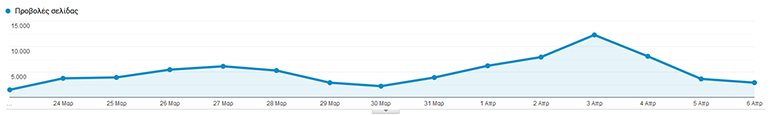 Το σχεδιάγραμμα από το analytics...