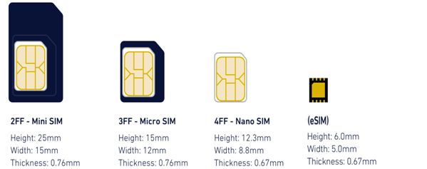 Η eSIM είναι μικρότερη από όλες τις φυσικές SIM κάρτες που χρησιμοποιούμε μέχρι τώρα: mini SIM, micro SIM, nano SIM.