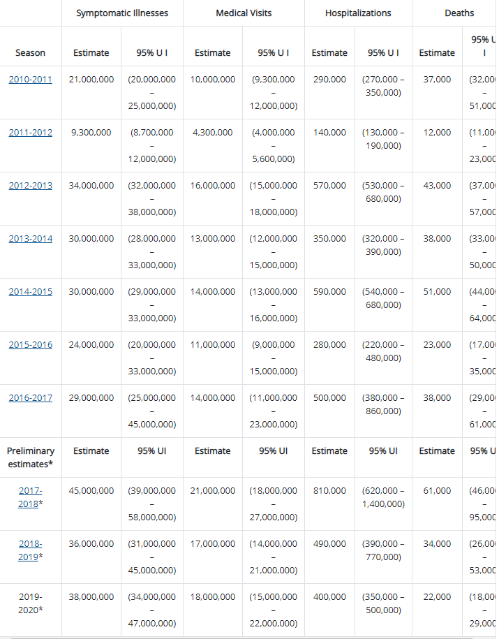 Πίνακας με τα στοιχεία του CDC για τη γρίπη