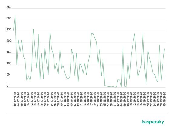 Ο αριθμός των επιθέσεων DDoS στο τρίτο τρίμηνο ανά ημέρα (σύμφωνα με την ανάλυση των εντολών που λαμβάνονται από bots από C&C servers) 