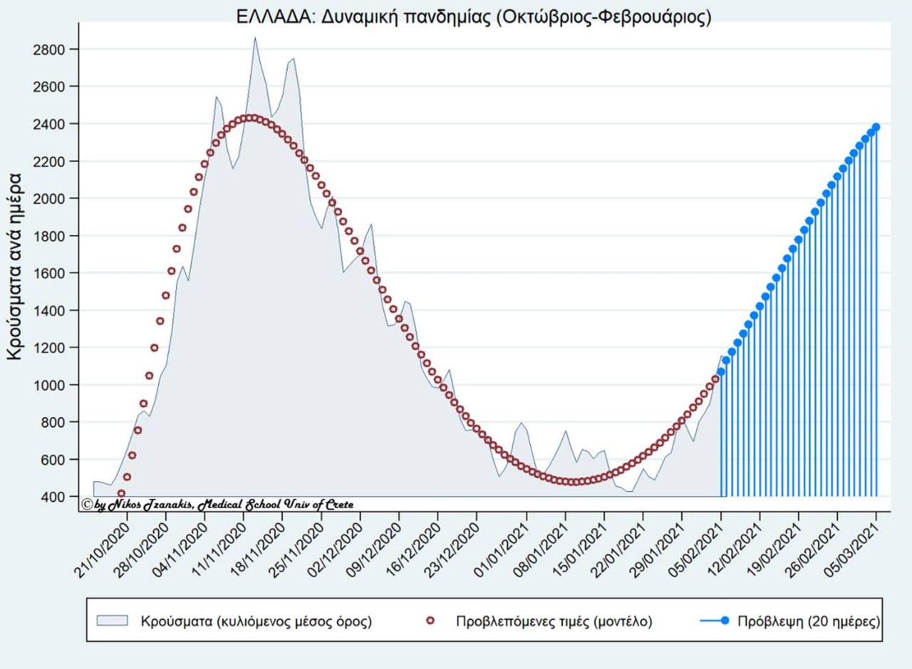 H πρόβλεψη που έδωσε στη δημοσιότητα ο καθηγητής Τζανάκης πρίν από λίγες ημέρες. Όπως υποστηρίζει, παρά τα νέα μέτρα που ελήφθησαν, οι προβλέψεις του μοντέλου αναμένεται να επαληθευτούν