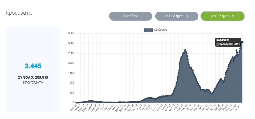 Mέσος όρος κρουσμάτων 7 ημερών 