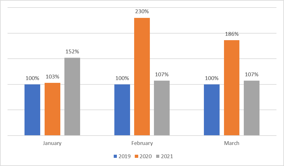Σύγκριση του αριθμού των επιθέσεων DDoS ανά μήνα - Τα δεδομένα για το 2019 λαμβάνονται ως το 100%