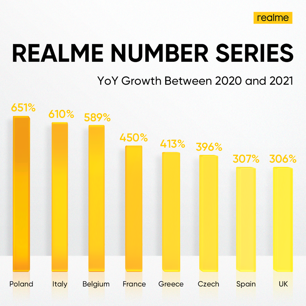 Ετήσια αύξηση στις σειρές realme Number Series μεταξύ του 2020 και του 2021 σε ευρωπαϊκές χώρες