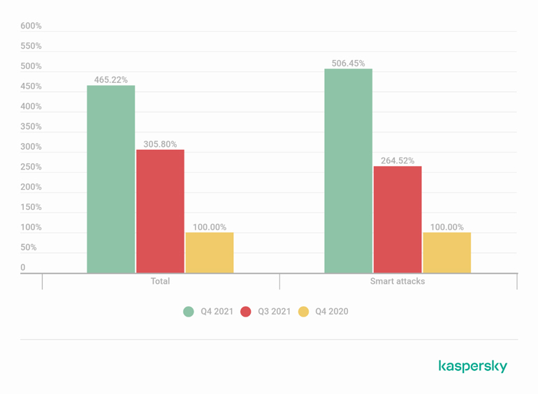 Συγκριτικός αριθμός επιθέσεων DDoS: τρίτο και τέταρτο τρίμηνο του 2021 καθώς και τέταρτο τρίμηνο του 2020. Τα δεδομένα για το τέταρτο τρίμηνο του 2020 λαμβάνονται ως 100%