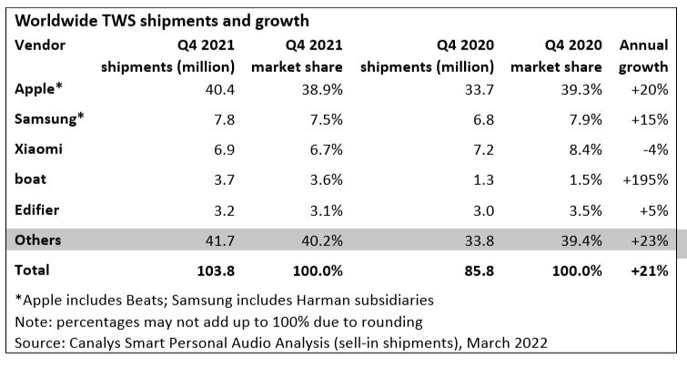 Πωλήσεις κατασκευαστών true wireless (TWS) ακουστικών παγκοσμίως για το 4ο τρίμηνο του 2021