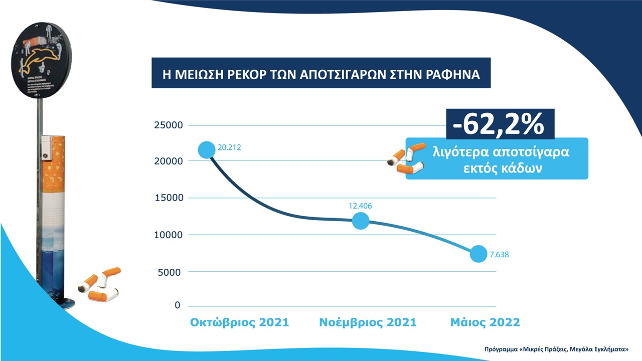 «Μικρές Πράξεις, Μεγάλα Εγκλήματα» Εντυπωσιακά αποτελέσματα με μείωση των αποτσίγαρων κατά 62%.