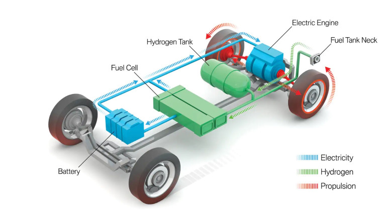Το συμπιεσμένο υδρογόνο δίνει ενέργεια στις μπαταρίες οι οποίες κινούν τον ηλεκτροκινητήρα.