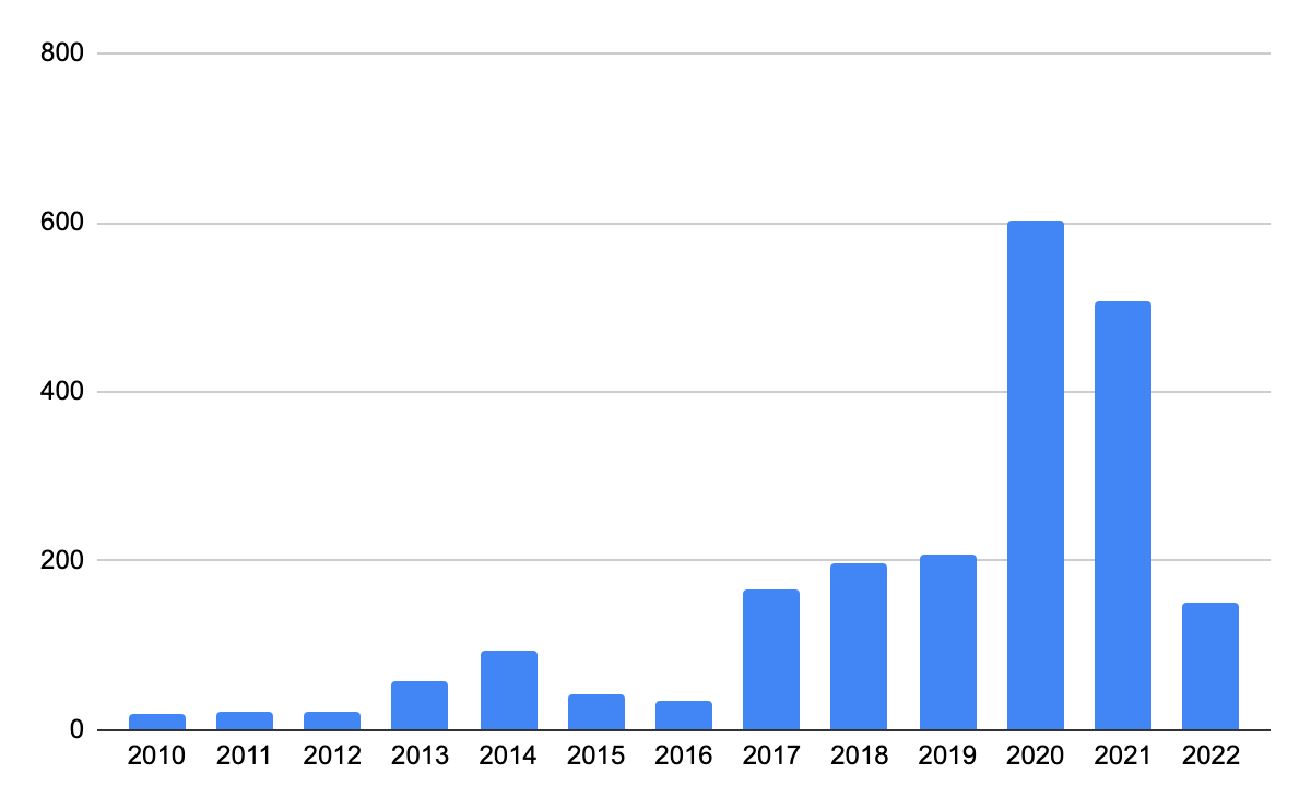 Αριθμός ευπαθειών σε router σύμφωνα με το nvd.nist.gov, 2010 – Μάιος 2022
