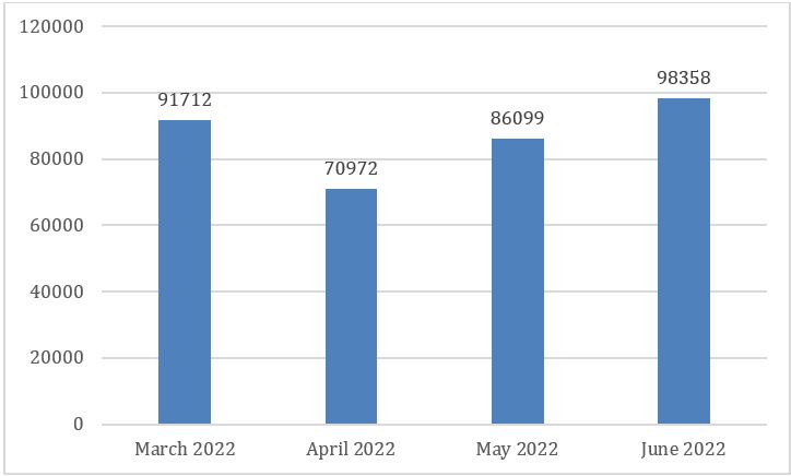 Αριθμός εντοπισμένων μηνυμάτων ηλεκτρονικού ταχυδρομείου με vishing, Μάρτιος - Ιούνιος 2022