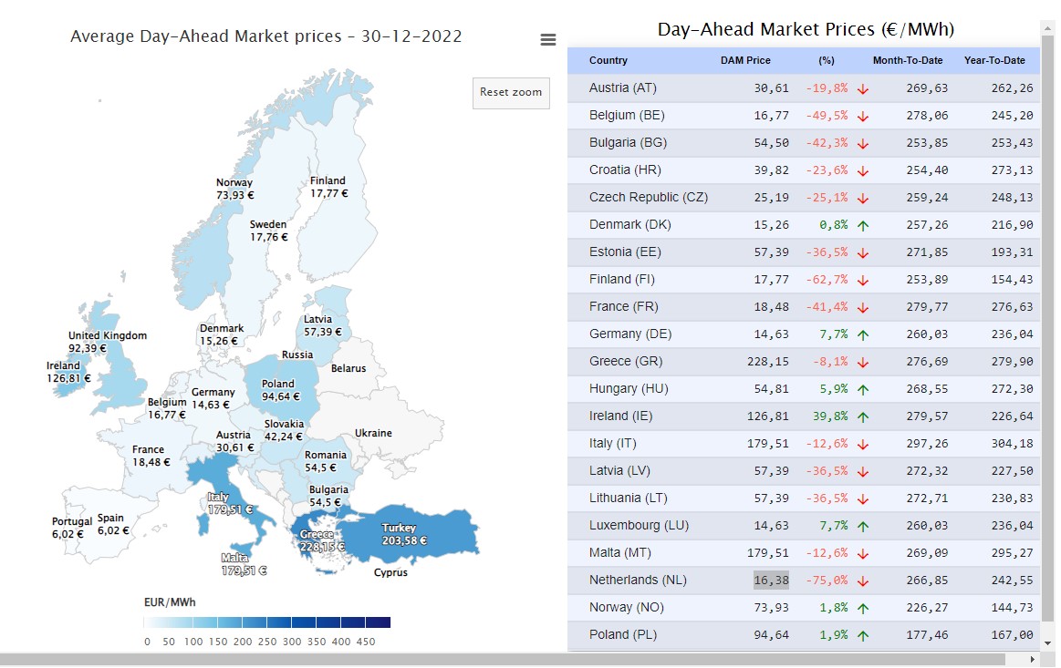Ευρωπαϊκός Χάρτης Τιμών Ηλεκτρισμού της Αγοράς Επόμενης Ημέρας 30-12-2022/ Στον χάρτη αποτυπώνεται, για την τρέχουσα ημέρα, η μέση ημερήσια τιμή (€/MWh) της χονδρεμπορικής Αγοράς Επόμενης Ημέρας για κάθε ευρωπαϊκό κράτος.
