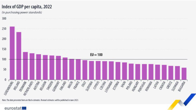 Η αγοραστική δύναμη των Ελλήνων περιορίζεται αν και η ελληνική οικονομία εμφάνισε υψηλούς ρυθμούς ανάπτυξης 