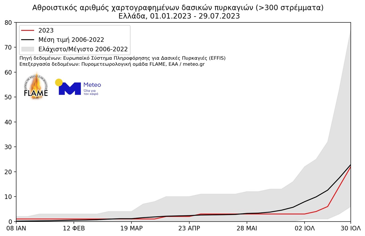 Πορεία συνολικά καμένων εκτάσεων (επάνω διάγραμμα) και αριθμού (κάτω διάγραμμα) δασικών πυρκαγιών στην Ελλάδα για την περίοδο από 1 Ιανουαρίου έως και 29 Ιουλίου. Παρουσιάζονται η πορεία για το 2023 (κόκκινη γραμμή) και ο μέσος όρος της περιόδου 2006 - 2022 (μαύρη γραμμή). Πηγή δεδομένων: Ευρωπαϊκό Παρατητήριο για Δασικές Πυρκαγιές.