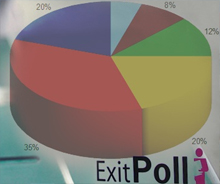 Ανατροπή στα exit polls